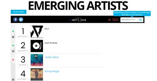 NCT 127 tops Billboard's Emerging Artist chart